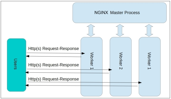NGINX Architexture