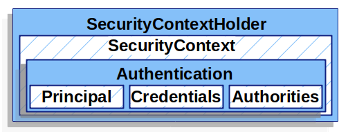 SecurityContextHolder