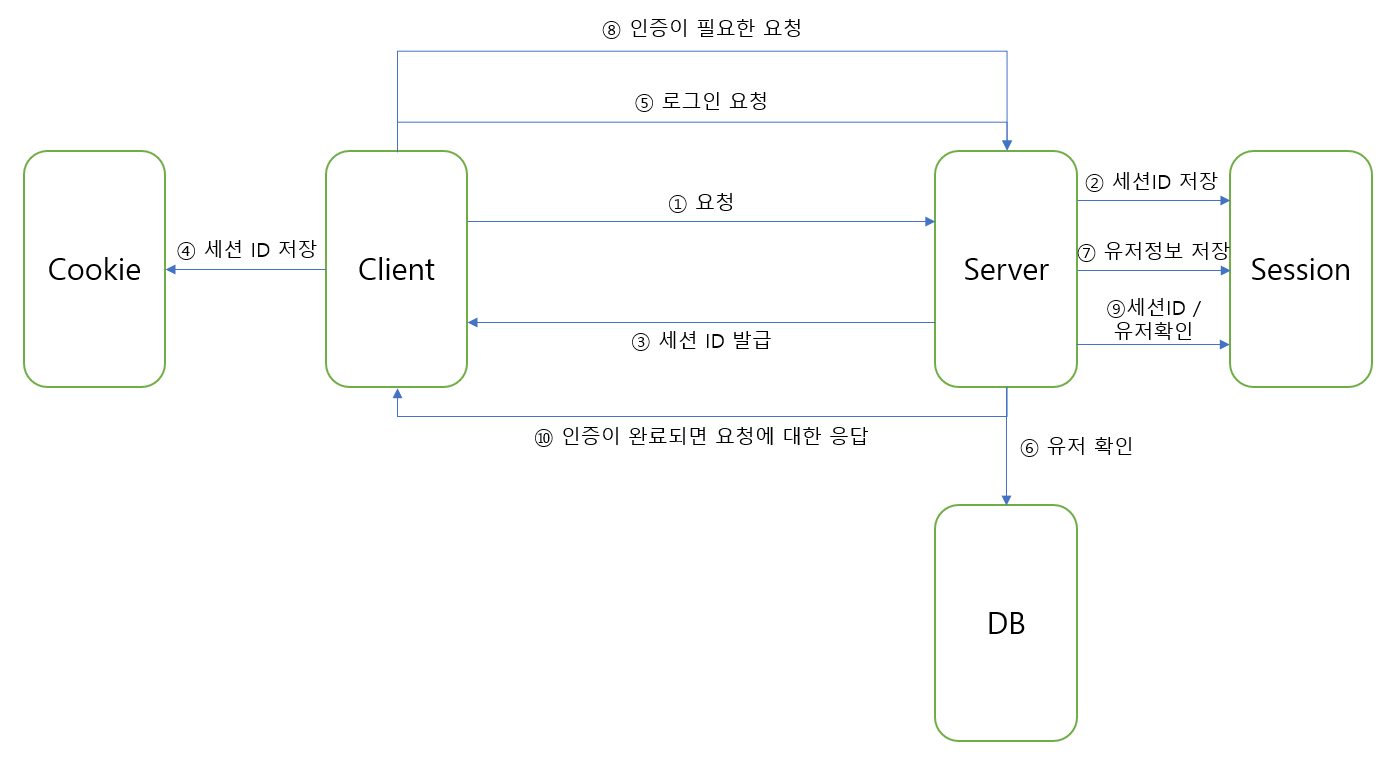 Session Authentication
