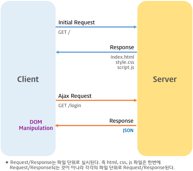 Ajax(출처:모던자바스크립트 Deep Dive)