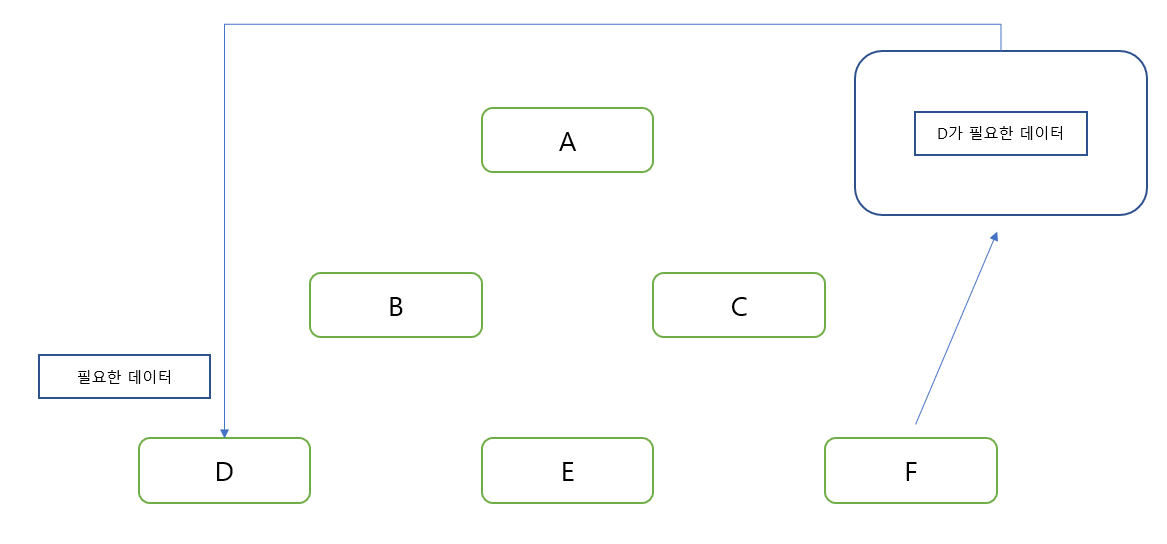 Context는 Global 관리