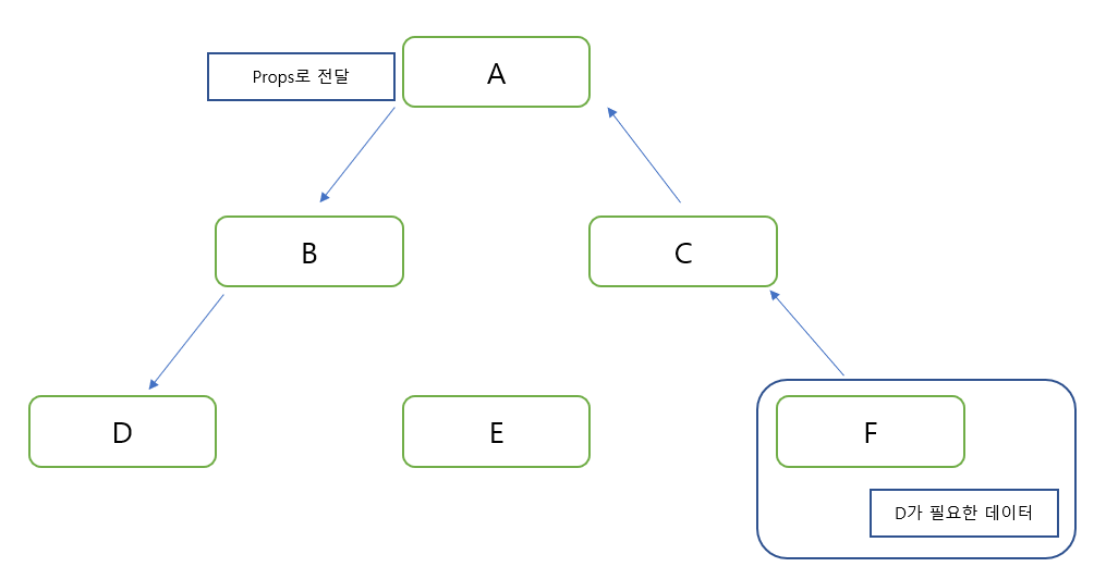 Context를 안쓰면...