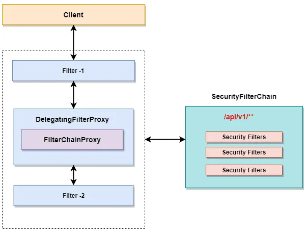 spring filter chains