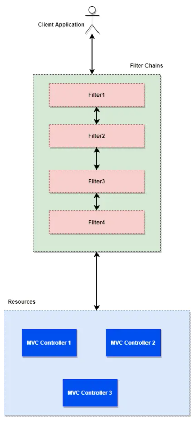 spring filter chains