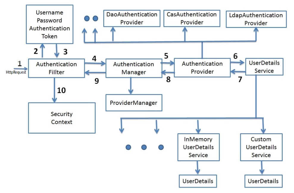 spring security architecture