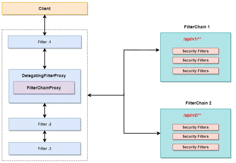 spring filter chains