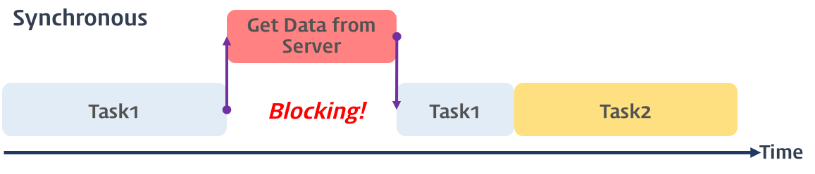 동기처리(출처:모던자바스크립트 Deep Dive)