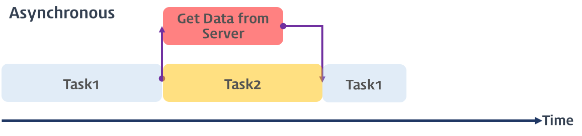 비동기처리(출처:모던자바스크립트 Deep Dive)