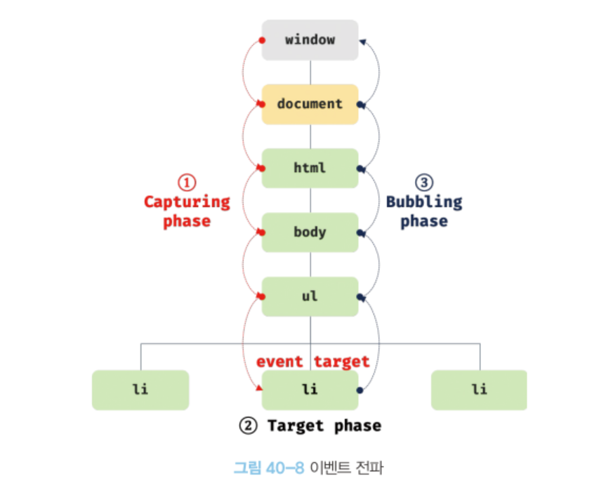 이벤트 전파(출처:모던자바스크립트 Deep Dive)