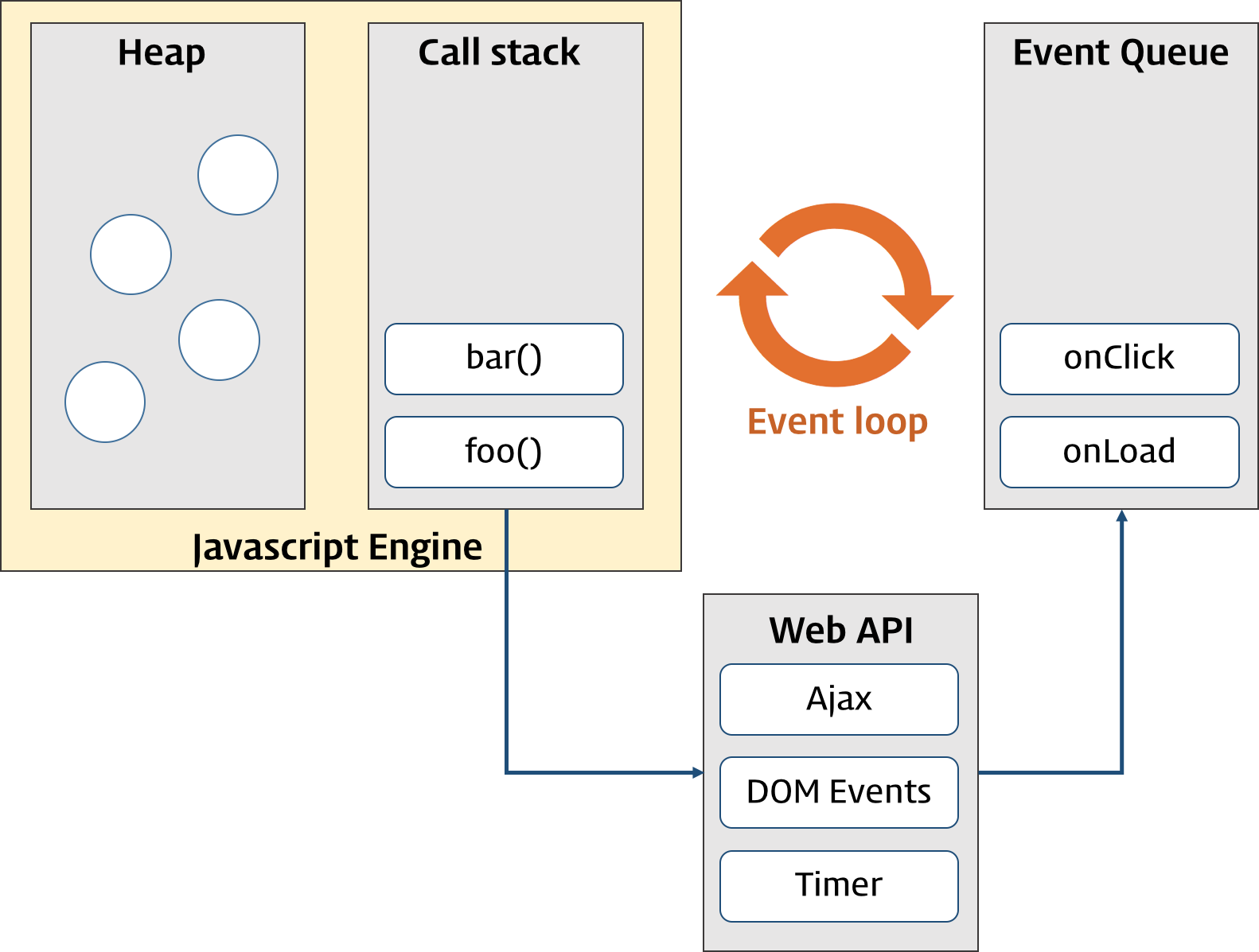 이벤트루프(출처:모던자바스크립트 Deep Dive)