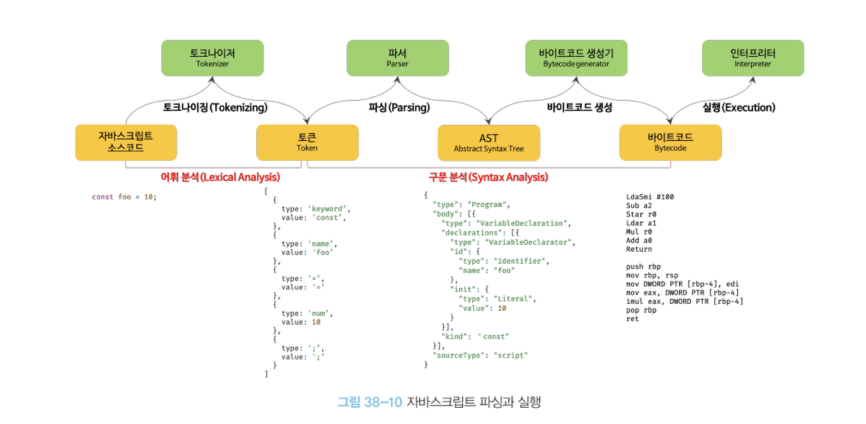 자바스크립트 파싱과 실행(출처:모던자바스크립트 Deep Dive)