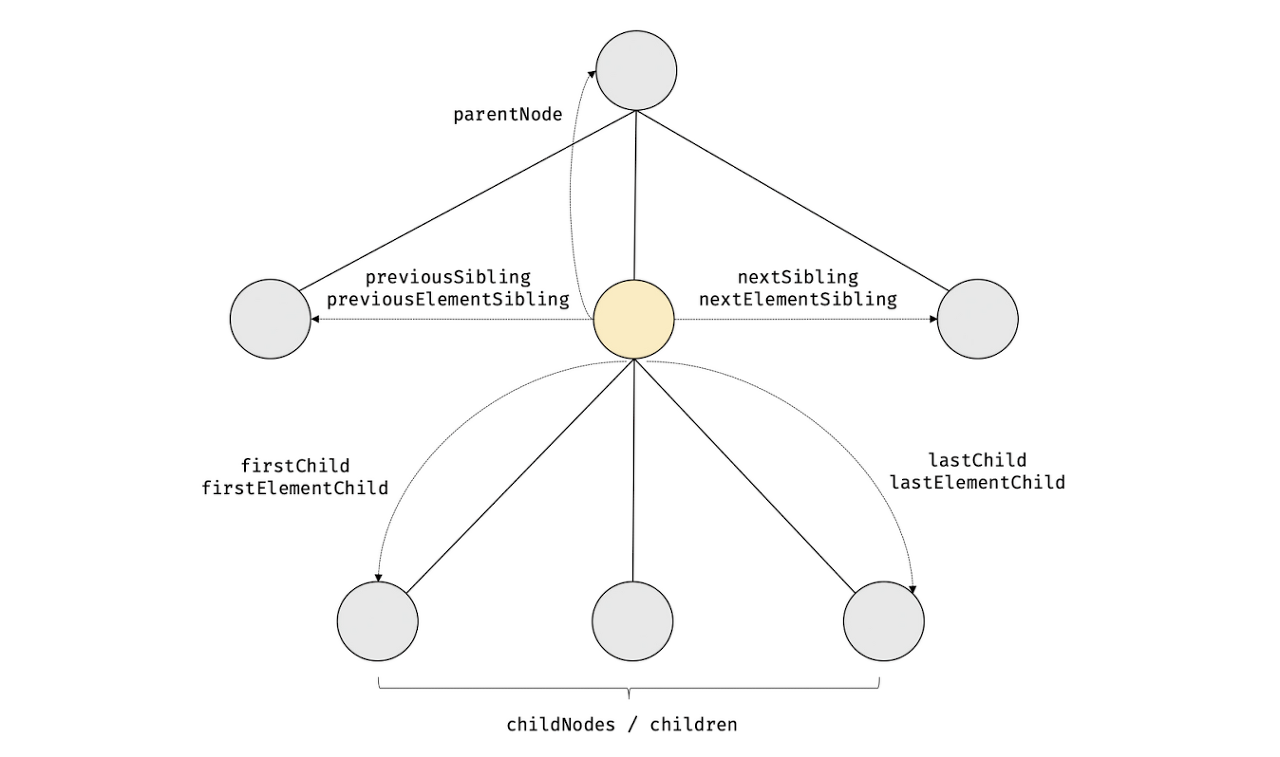 트리 노드 탐색 프로퍼티(출처:모던자바스크립트 Deep Dive)